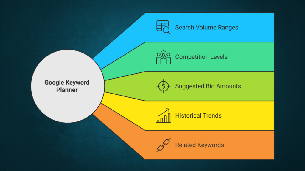Google Keyword Planner: The Essential Starting Point