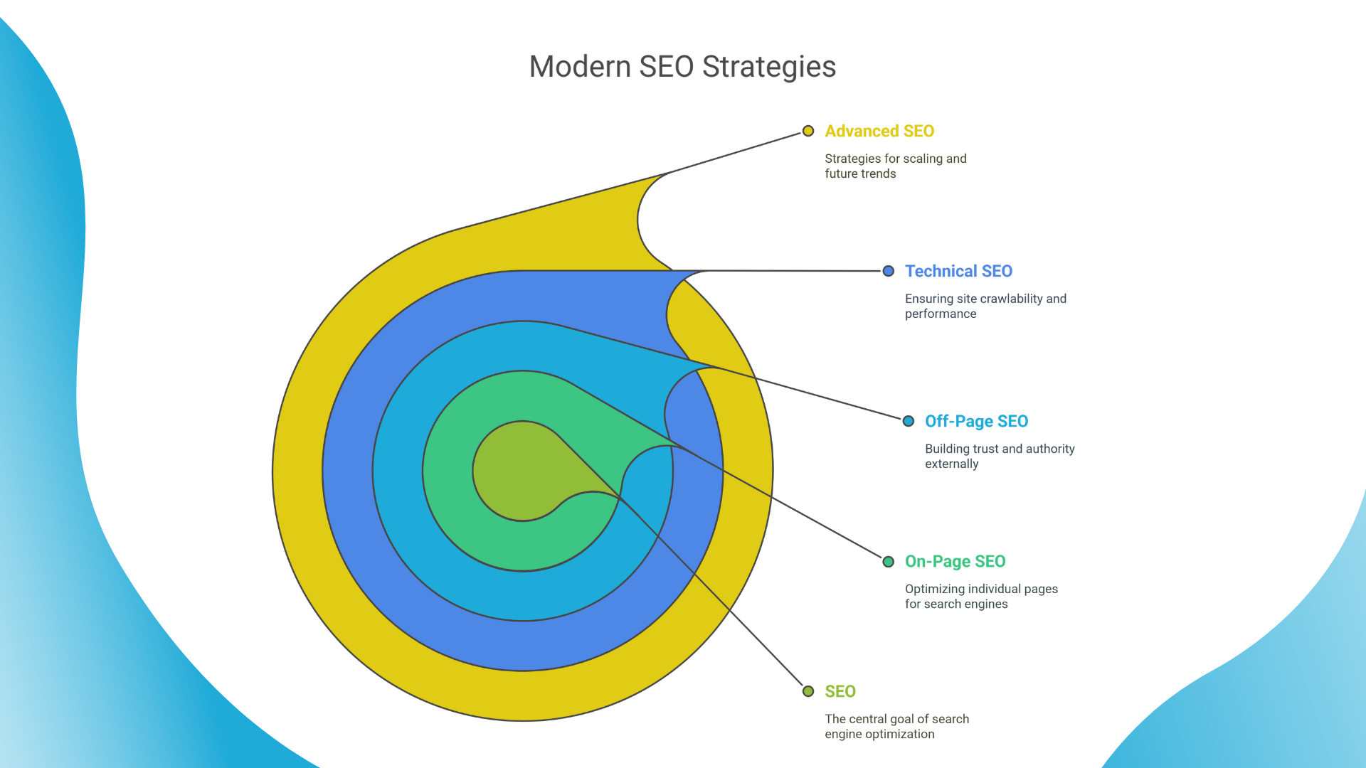 The Ultimate Guide to SEO: A Complete Overview of Modern SEO Strategies