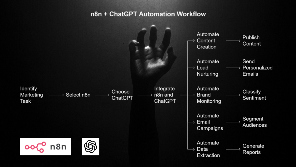 Revolutionizing Digital Marketing with n8n + ChatGPT: The Automation Duo You Can’t Afford to Ignore